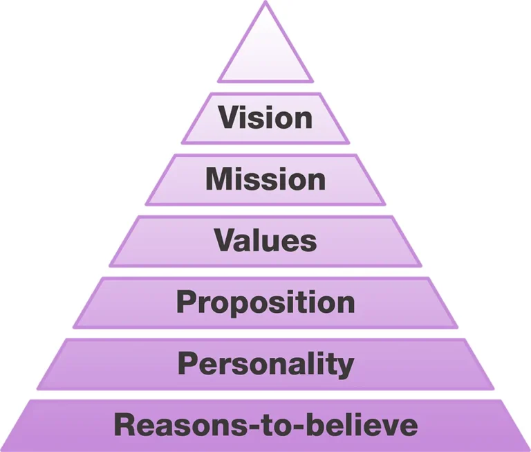 Brand Definition Model Diagram