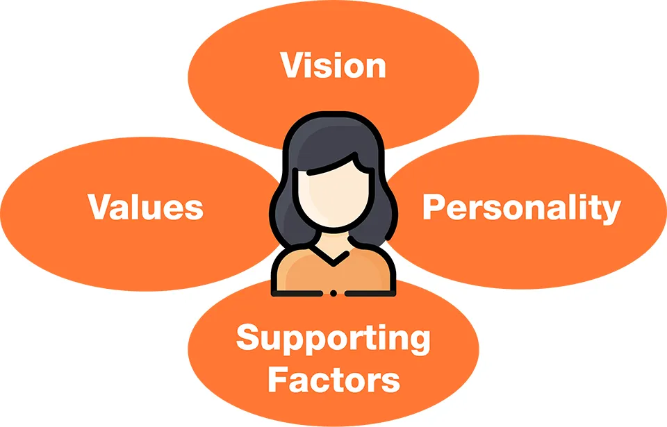 Why Me? Model Diagram